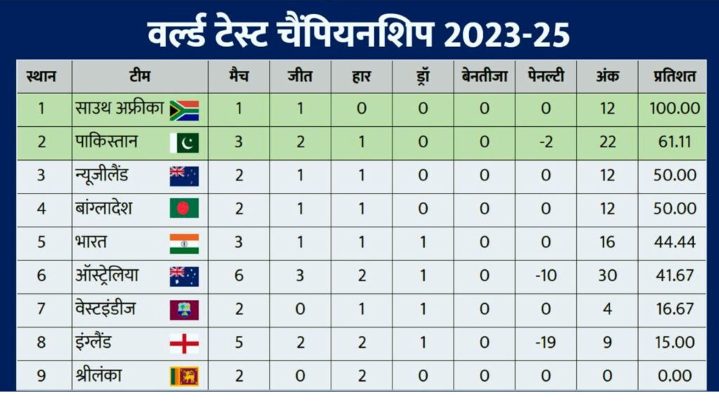 WTC Point Table