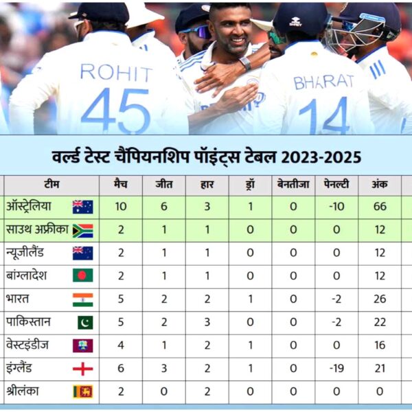 World Test Championship Point Tables