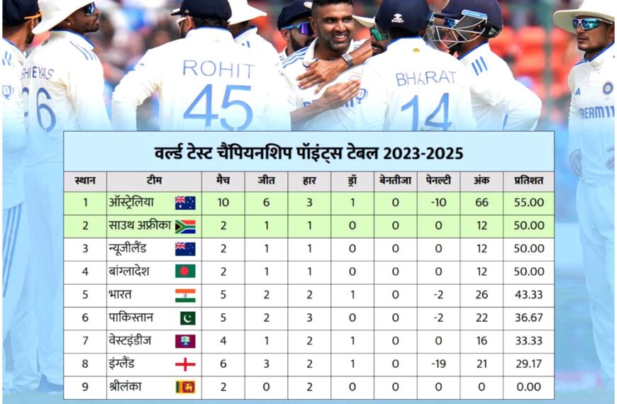 World Test Championship Point Tables