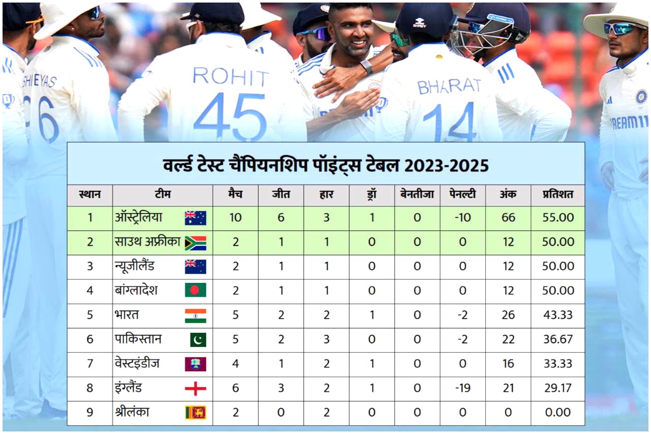 World Test Championship Point Tables मे भारत 2 नंबर से 5वें स्थान पर पहुंचा, बांग्लादेश की टॉप5