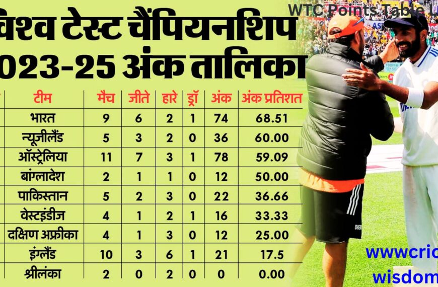 WTC Points Table Latest: न्यूजीलैंड को टेस्ट सीरीज मे मात देकर Strong ऑस्ट्रेलियाई टीम प्वाइंट्स टेबल में 3रे पायदान पर पहुंची, जानियें प्वाइंट्स टेबल का ताजा हाल क्या है?
