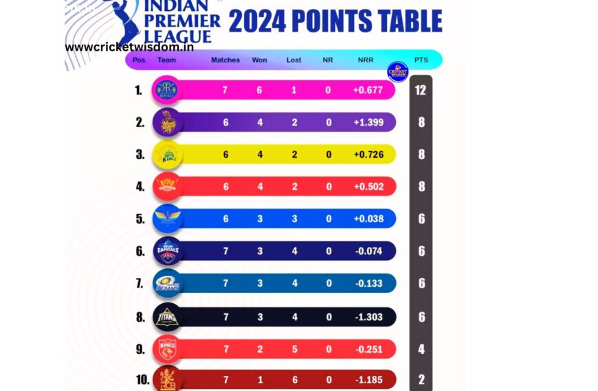 IPL 2024 Points Table:
