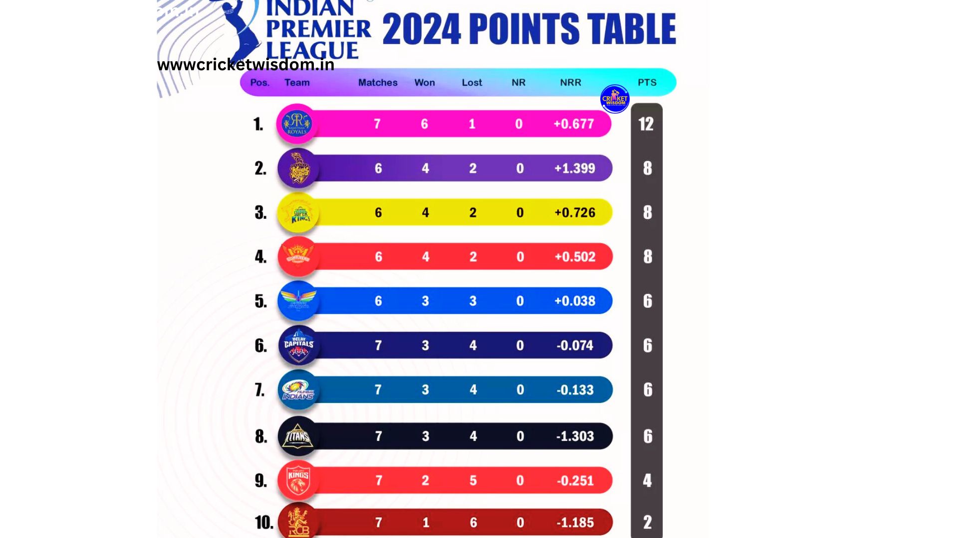 IPL 2024 Points Table: